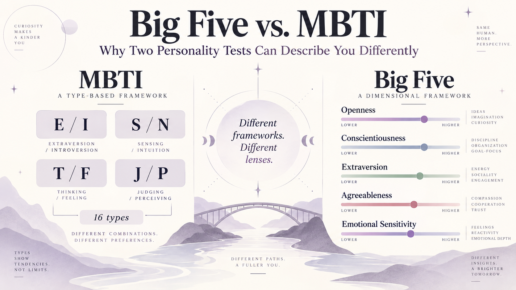 Big Five vs MBTI comparison showing MBTI personality types and Big Five personality trait dimensions